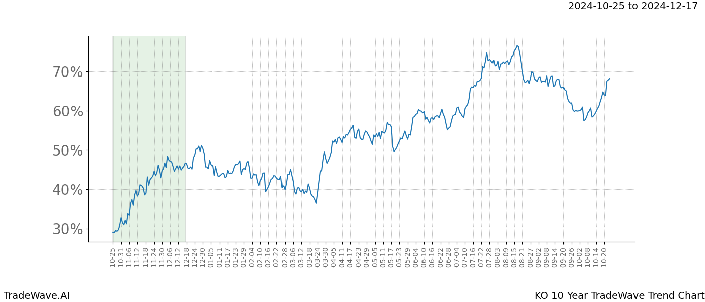 TradeWave Trend Chart KO shows the average trend of the financial instrument over the past 10 years.  Sharp uptrends and downtrends signal a potential TradeWave opportunity