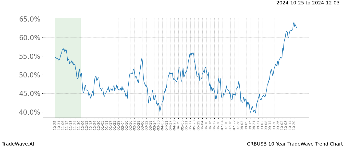 TradeWave Trend Chart CRBUSB shows the average trend of the financial instrument over the past 10 years.  Sharp uptrends and downtrends signal a potential TradeWave opportunity