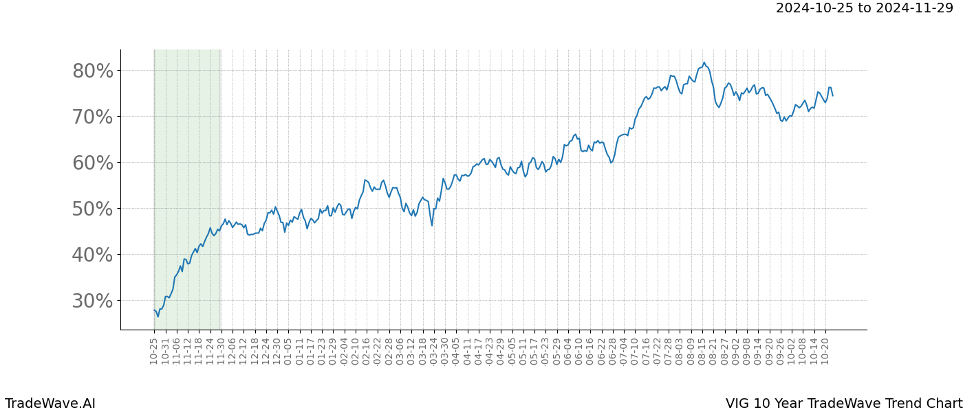 TradeWave Trend Chart VIG shows the average trend of the financial instrument over the past 10 years.  Sharp uptrends and downtrends signal a potential TradeWave opportunity