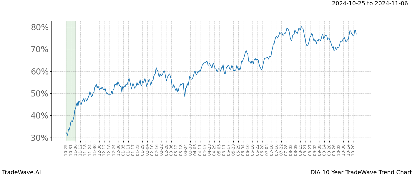 TradeWave Trend Chart DIA shows the average trend of the financial instrument over the past 10 years.  Sharp uptrends and downtrends signal a potential TradeWave opportunity