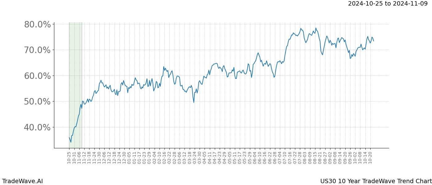 TradeWave Trend Chart US30 shows the average trend of the financial instrument over the past 10 years.  Sharp uptrends and downtrends signal a potential TradeWave opportunity