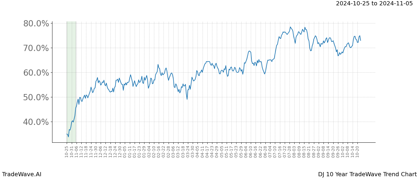 TradeWave Trend Chart DJ shows the average trend of the financial instrument over the past 10 years.  Sharp uptrends and downtrends signal a potential TradeWave opportunity