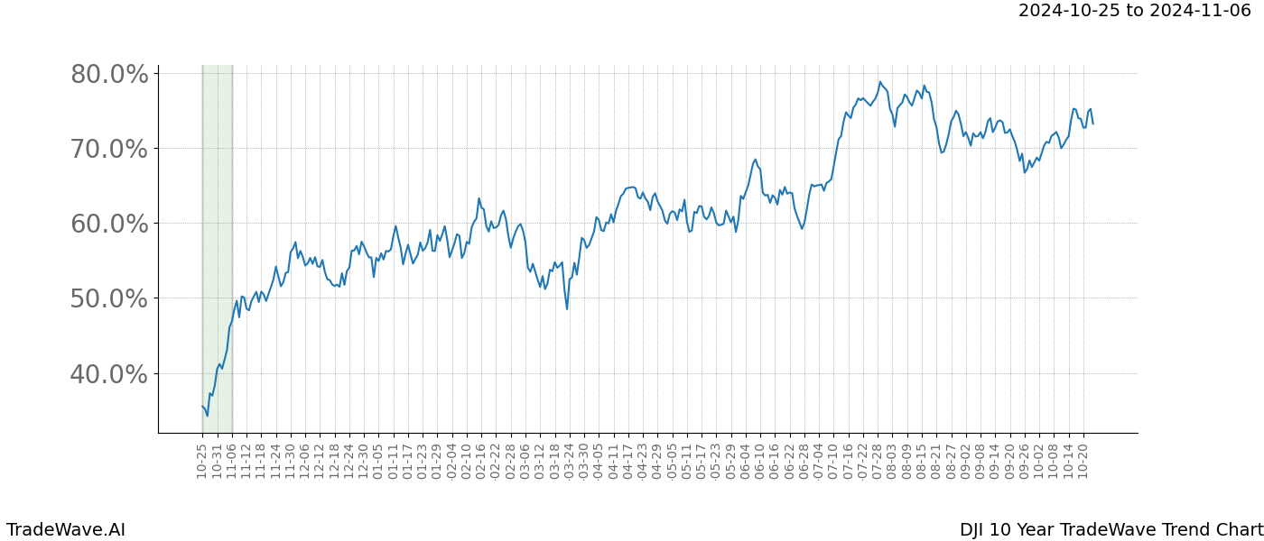 TradeWave Trend Chart DJI shows the average trend of the financial instrument over the past 10 years.  Sharp uptrends and downtrends signal a potential TradeWave opportunity