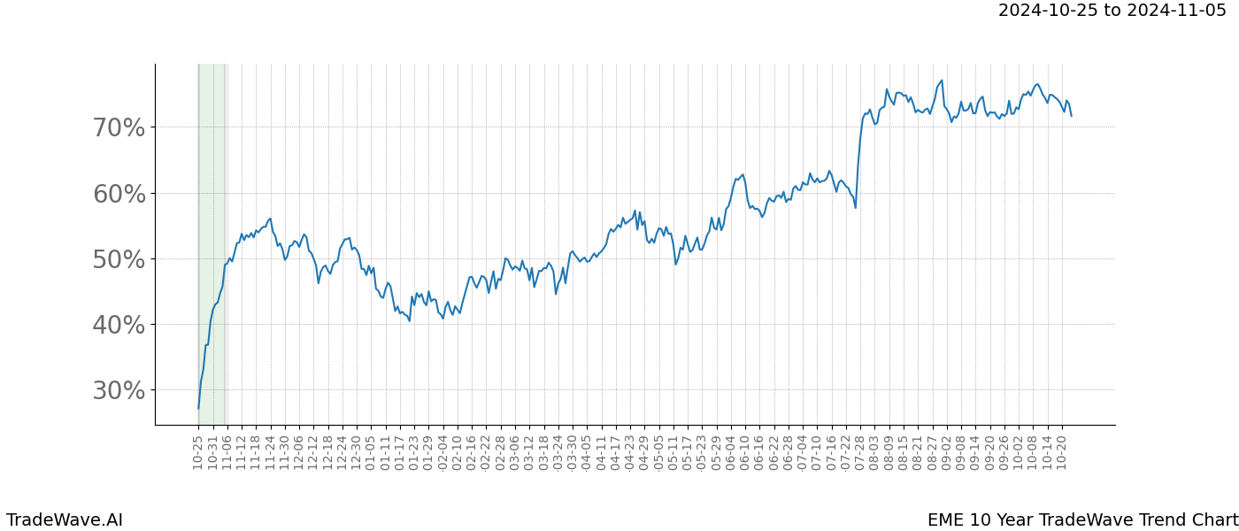 TradeWave Trend Chart EME shows the average trend of the financial instrument over the past 10 years.  Sharp uptrends and downtrends signal a potential TradeWave opportunity