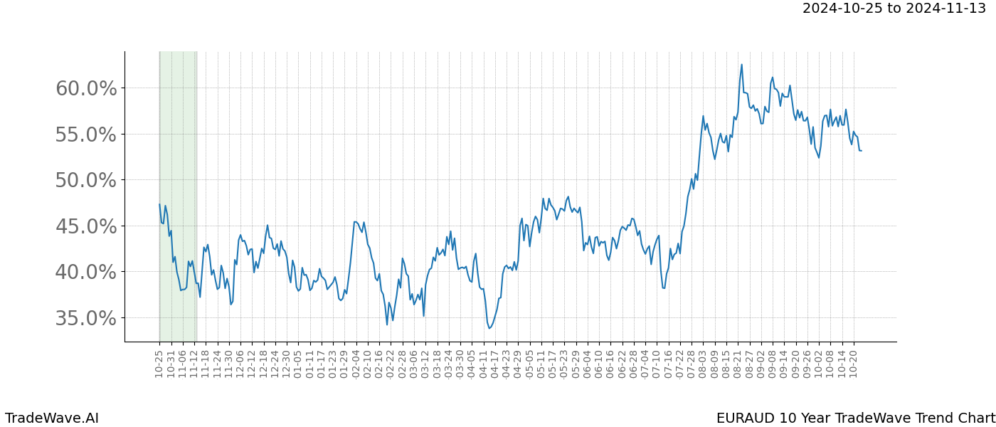 TradeWave Trend Chart EURAUD shows the average trend of the financial instrument over the past 10 years.  Sharp uptrends and downtrends signal a potential TradeWave opportunity