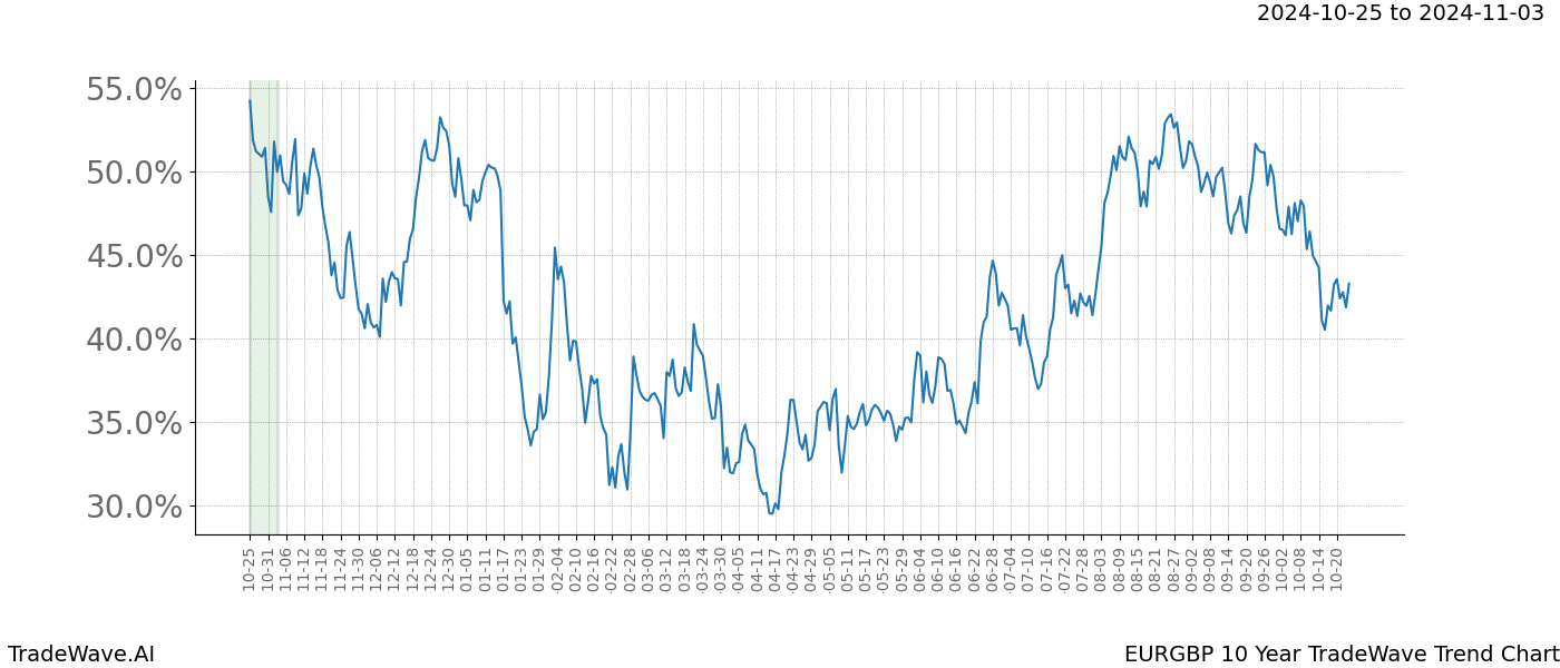 TradeWave Trend Chart EURGBP shows the average trend of the financial instrument over the past 10 years.  Sharp uptrends and downtrends signal a potential TradeWave opportunity