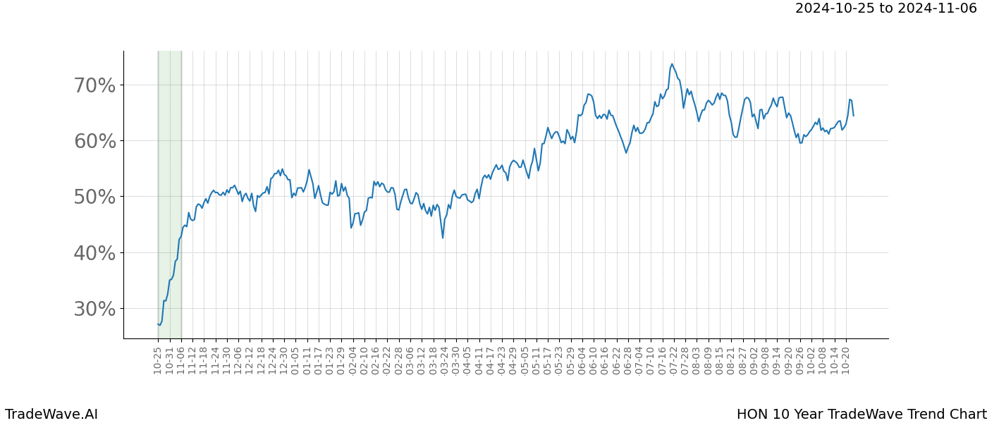 TradeWave Trend Chart HON shows the average trend of the financial instrument over the past 10 years.  Sharp uptrends and downtrends signal a potential TradeWave opportunity