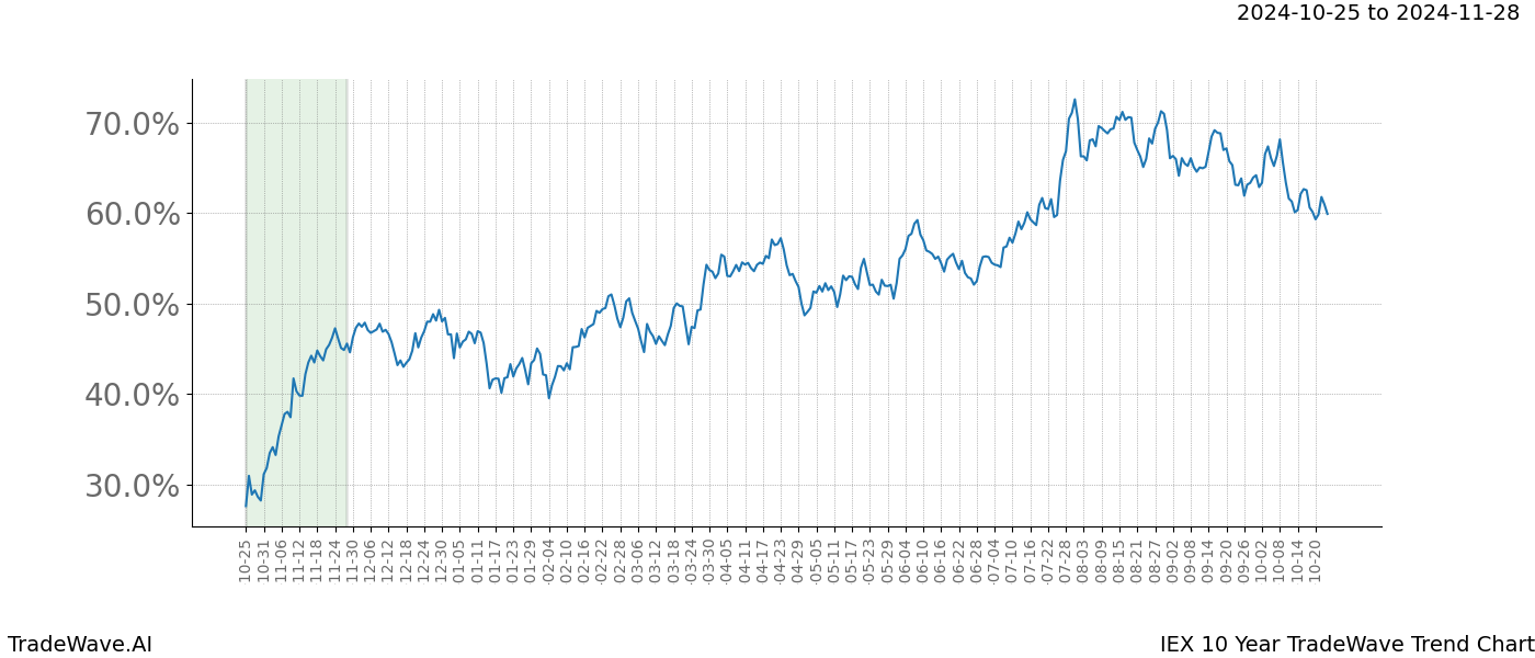 TradeWave Trend Chart IEX shows the average trend of the financial instrument over the past 10 years.  Sharp uptrends and downtrends signal a potential TradeWave opportunity