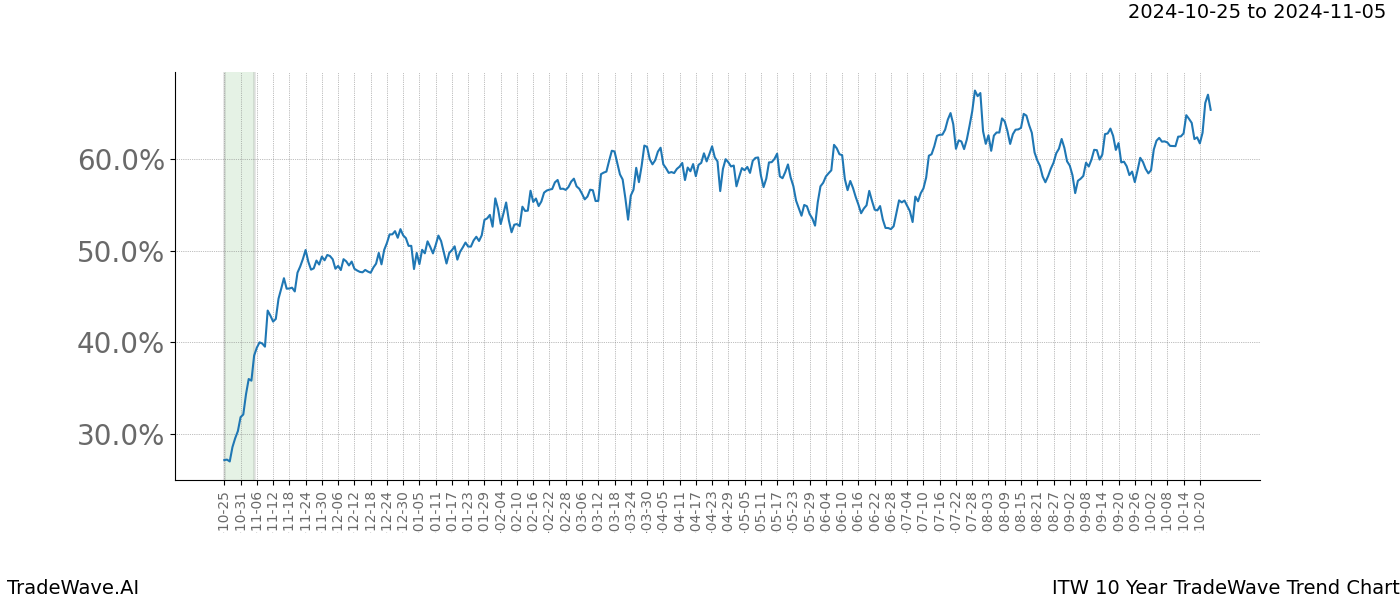 TradeWave Trend Chart ITW shows the average trend of the financial instrument over the past 10 years.  Sharp uptrends and downtrends signal a potential TradeWave opportunity