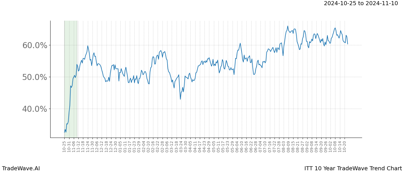 TradeWave Trend Chart ITT shows the average trend of the financial instrument over the past 10 years.  Sharp uptrends and downtrends signal a potential TradeWave opportunity