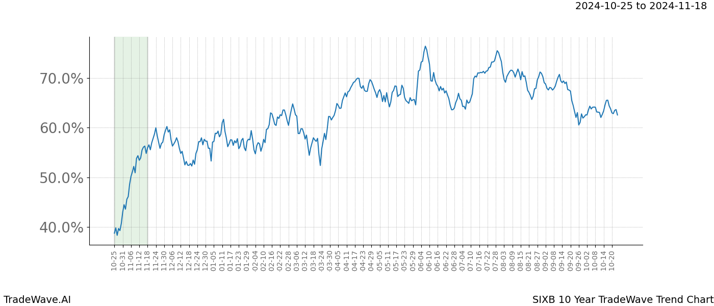 TradeWave Trend Chart SIXB shows the average trend of the financial instrument over the past 10 years.  Sharp uptrends and downtrends signal a potential TradeWave opportunity