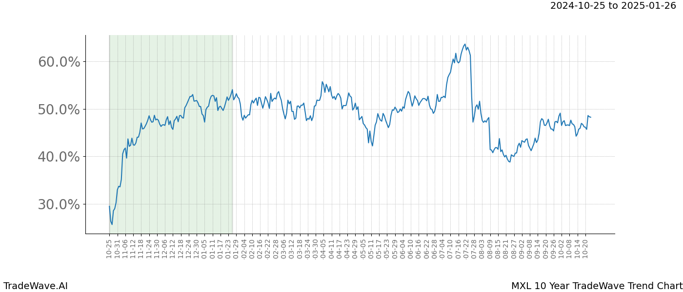 TradeWave Trend Chart MXL shows the average trend of the financial instrument over the past 10 years.  Sharp uptrends and downtrends signal a potential TradeWave opportunity