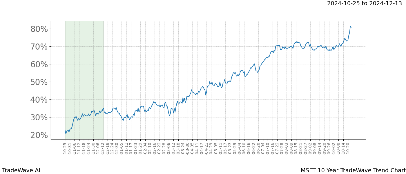 TradeWave Trend Chart MSFT shows the average trend of the financial instrument over the past 10 years.  Sharp uptrends and downtrends signal a potential TradeWave opportunity