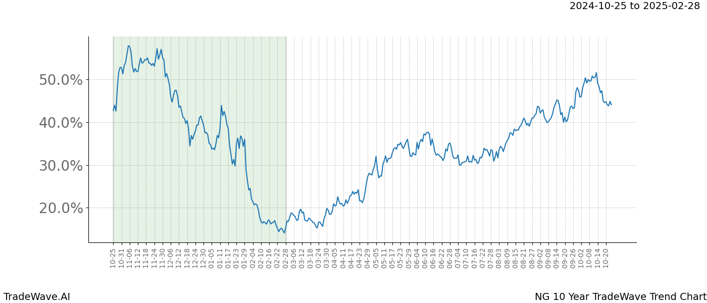 TradeWave Trend Chart NG shows the average trend of the financial instrument over the past 10 years.  Sharp uptrends and downtrends signal a potential TradeWave opportunity