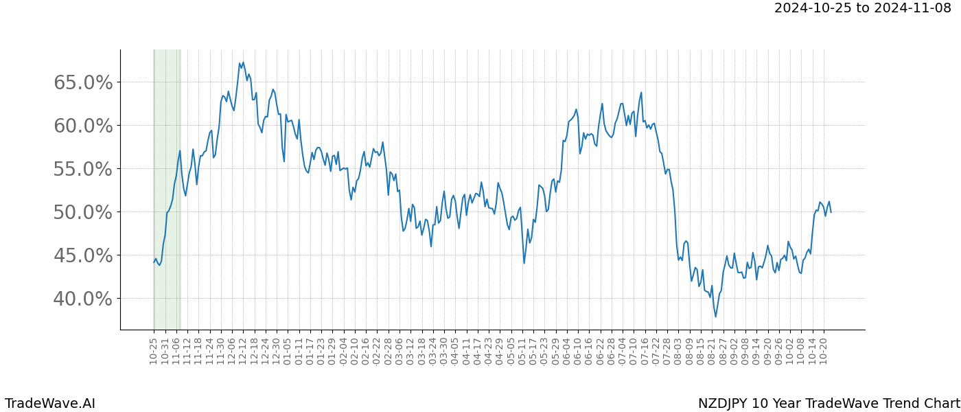 TradeWave Trend Chart NZDJPY shows the average trend of the financial instrument over the past 10 years.  Sharp uptrends and downtrends signal a potential TradeWave opportunity