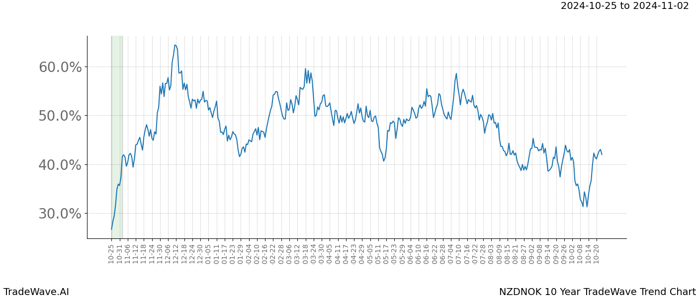 TradeWave Trend Chart NZDNOK shows the average trend of the financial instrument over the past 10 years.  Sharp uptrends and downtrends signal a potential TradeWave opportunity