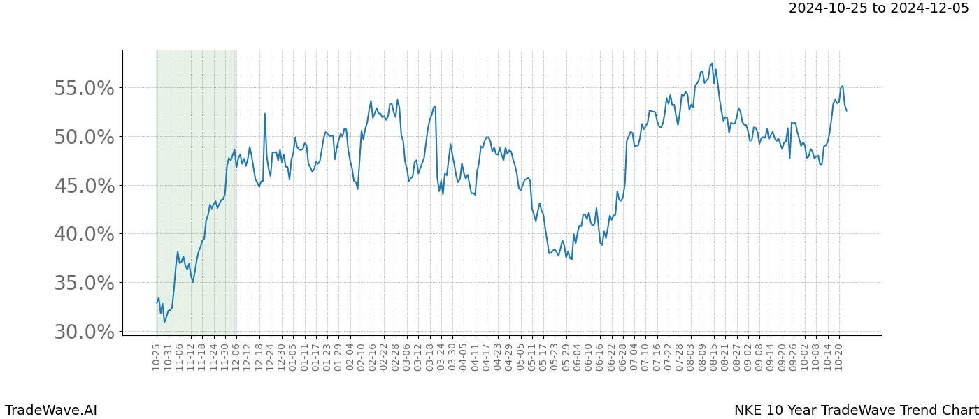 TradeWave Trend Chart NKE shows the average trend of the financial instrument over the past 10 years.  Sharp uptrends and downtrends signal a potential TradeWave opportunity