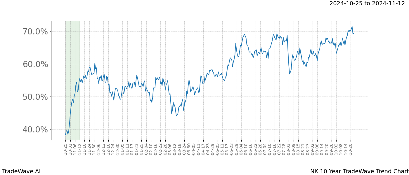 TradeWave Trend Chart NK shows the average trend of the financial instrument over the past 10 years.  Sharp uptrends and downtrends signal a potential TradeWave opportunity