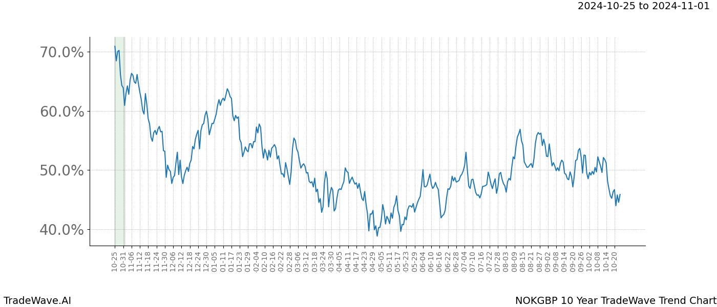 TradeWave Trend Chart NOKGBP shows the average trend of the financial instrument over the past 10 years.  Sharp uptrends and downtrends signal a potential TradeWave opportunity