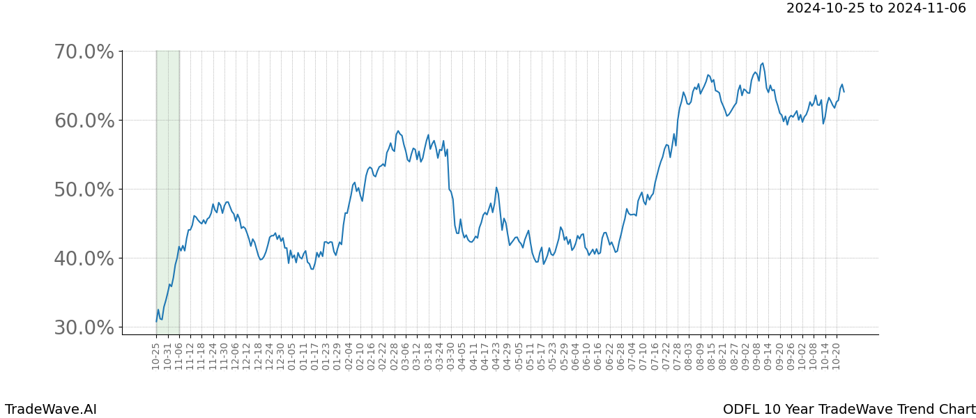 TradeWave Trend Chart ODFL shows the average trend of the financial instrument over the past 10 years.  Sharp uptrends and downtrends signal a potential TradeWave opportunity