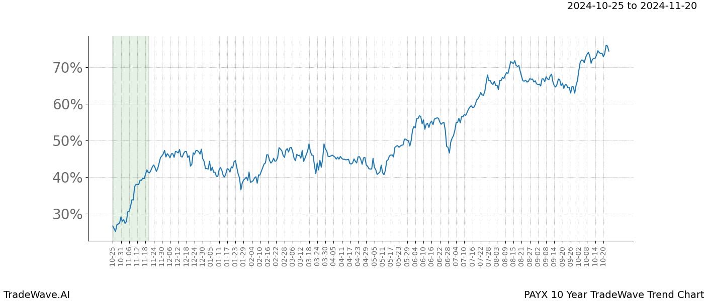 TradeWave Trend Chart PAYX shows the average trend of the financial instrument over the past 10 years.  Sharp uptrends and downtrends signal a potential TradeWave opportunity