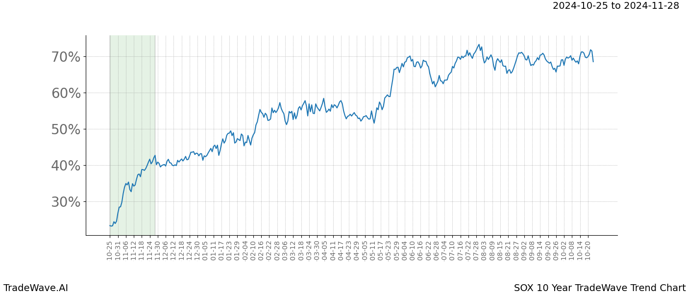 TradeWave Trend Chart SOX shows the average trend of the financial instrument over the past 10 years.  Sharp uptrends and downtrends signal a potential TradeWave opportunity