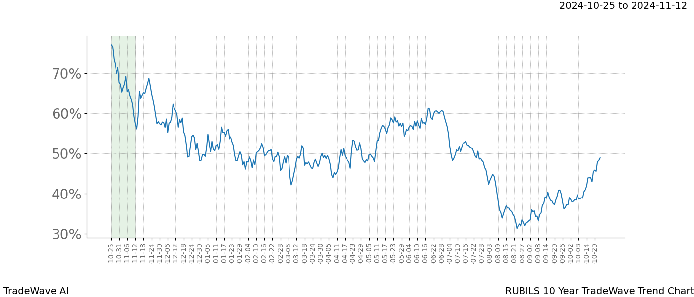 TradeWave Trend Chart RUBILS shows the average trend of the financial instrument over the past 10 years.  Sharp uptrends and downtrends signal a potential TradeWave opportunity