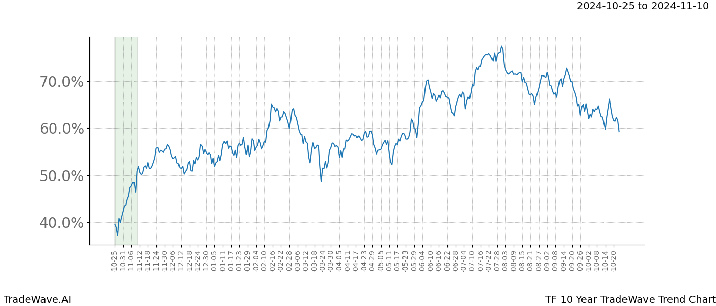 TradeWave Trend Chart TF shows the average trend of the financial instrument over the past 10 years.  Sharp uptrends and downtrends signal a potential TradeWave opportunity