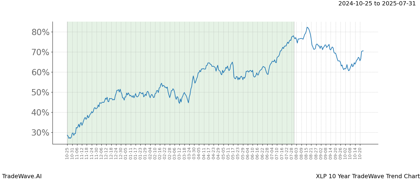 TradeWave Trend Chart XLP shows the average trend of the financial instrument over the past 10 years.  Sharp uptrends and downtrends signal a potential TradeWave opportunity