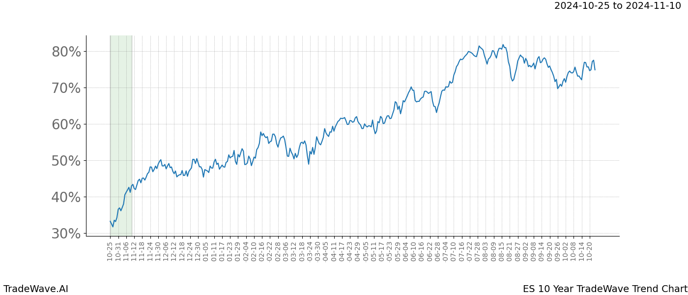 TradeWave Trend Chart ES shows the average trend of the financial instrument over the past 10 years.  Sharp uptrends and downtrends signal a potential TradeWave opportunity