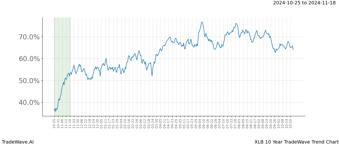 TradeWave Trend Chart XLB shows the average trend of the financial instrument over the past 10 years.  Sharp uptrends and downtrends signal a potential TradeWave opportunity