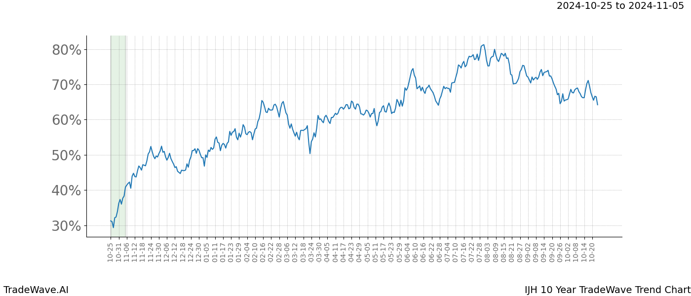 TradeWave Trend Chart IJH shows the average trend of the financial instrument over the past 10 years.  Sharp uptrends and downtrends signal a potential TradeWave opportunity