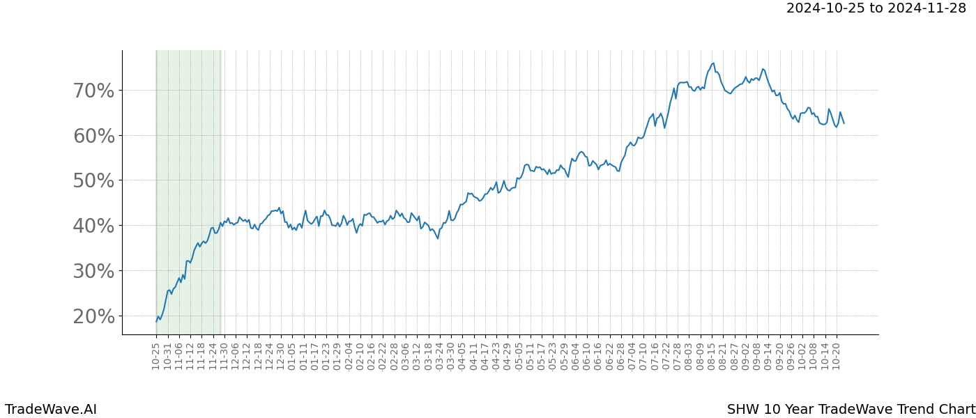 TradeWave Trend Chart SHW shows the average trend of the financial instrument over the past 10 years.  Sharp uptrends and downtrends signal a potential TradeWave opportunity