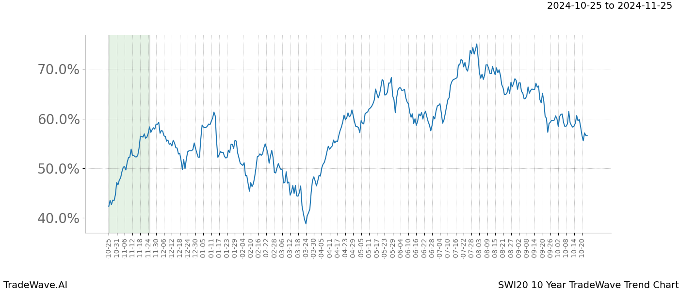 TradeWave Trend Chart SWI20 shows the average trend of the financial instrument over the past 10 years.  Sharp uptrends and downtrends signal a potential TradeWave opportunity