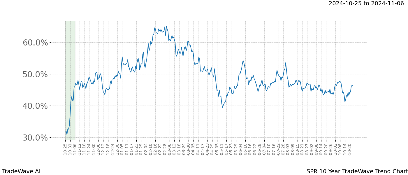 TradeWave Trend Chart SPR shows the average trend of the financial instrument over the past 10 years.  Sharp uptrends and downtrends signal a potential TradeWave opportunity