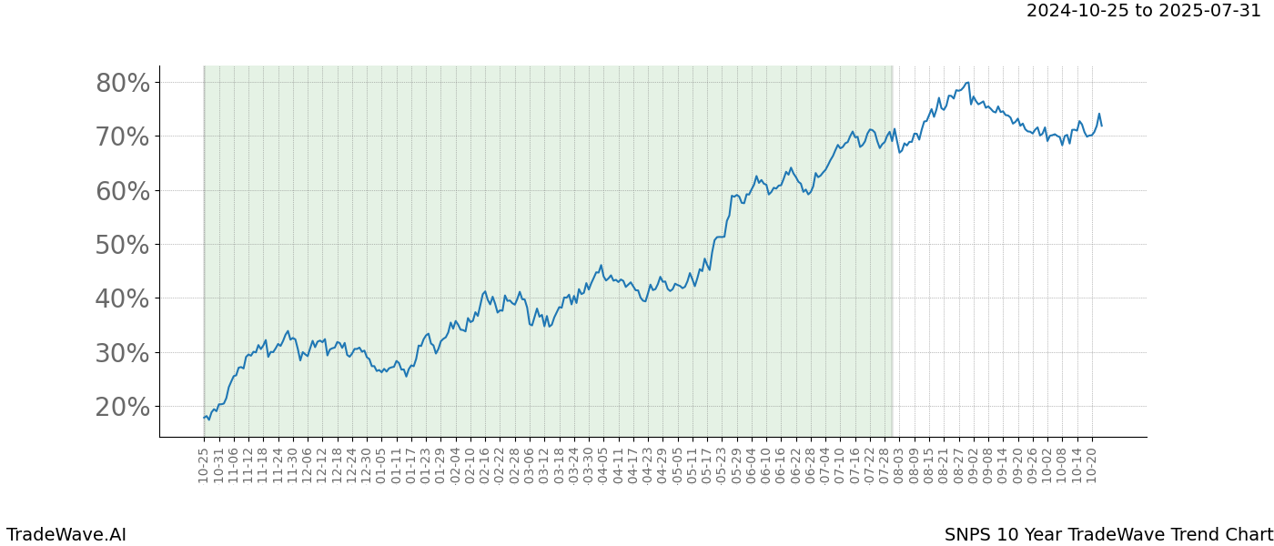 TradeWave Trend Chart SNPS shows the average trend of the financial instrument over the past 10 years.  Sharp uptrends and downtrends signal a potential TradeWave opportunity