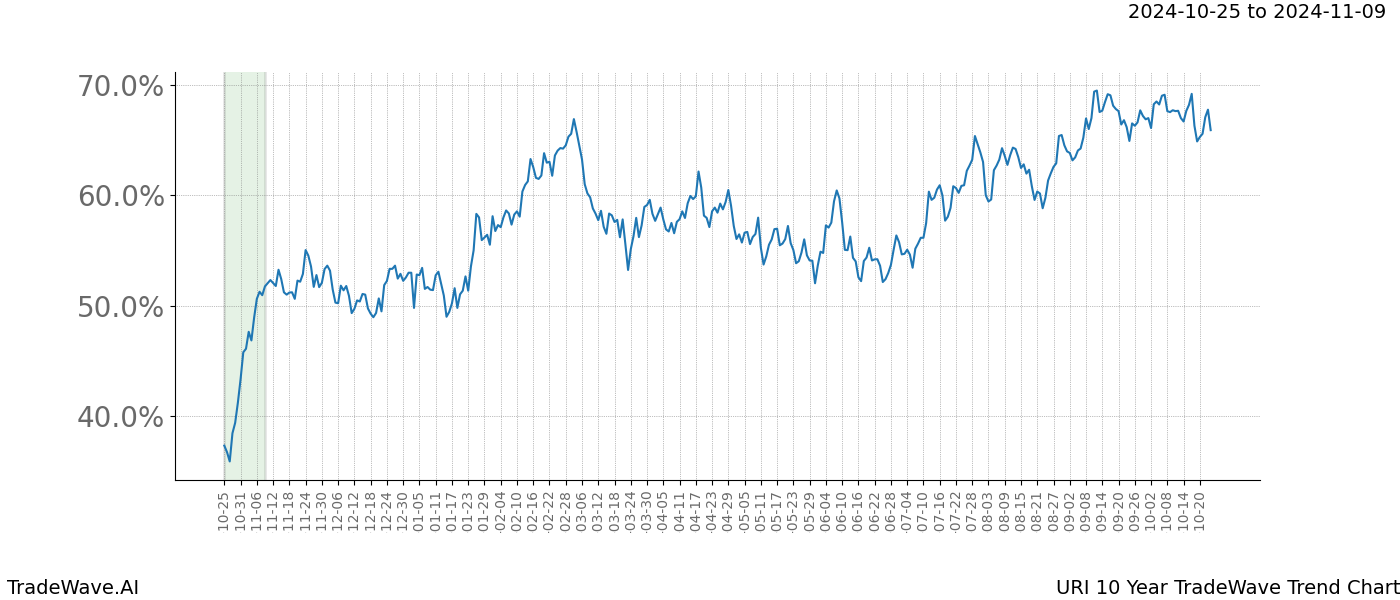 TradeWave Trend Chart URI shows the average trend of the financial instrument over the past 10 years.  Sharp uptrends and downtrends signal a potential TradeWave opportunity