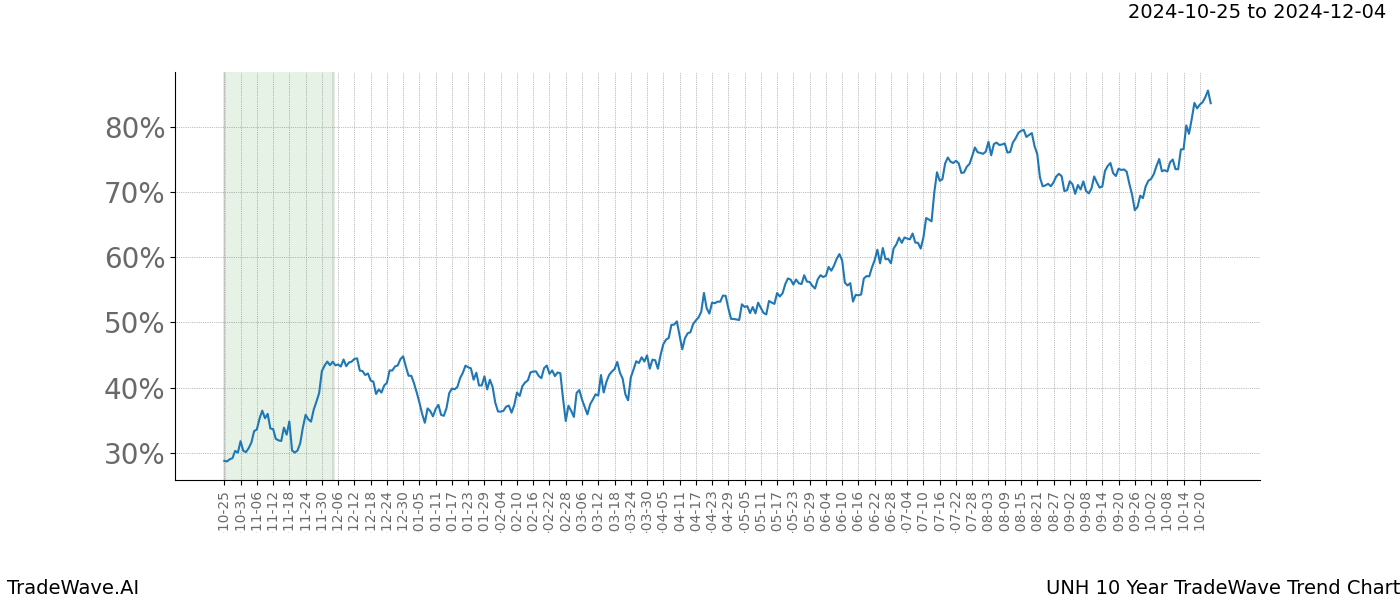 TradeWave Trend Chart UNH shows the average trend of the financial instrument over the past 10 years.  Sharp uptrends and downtrends signal a potential TradeWave opportunity