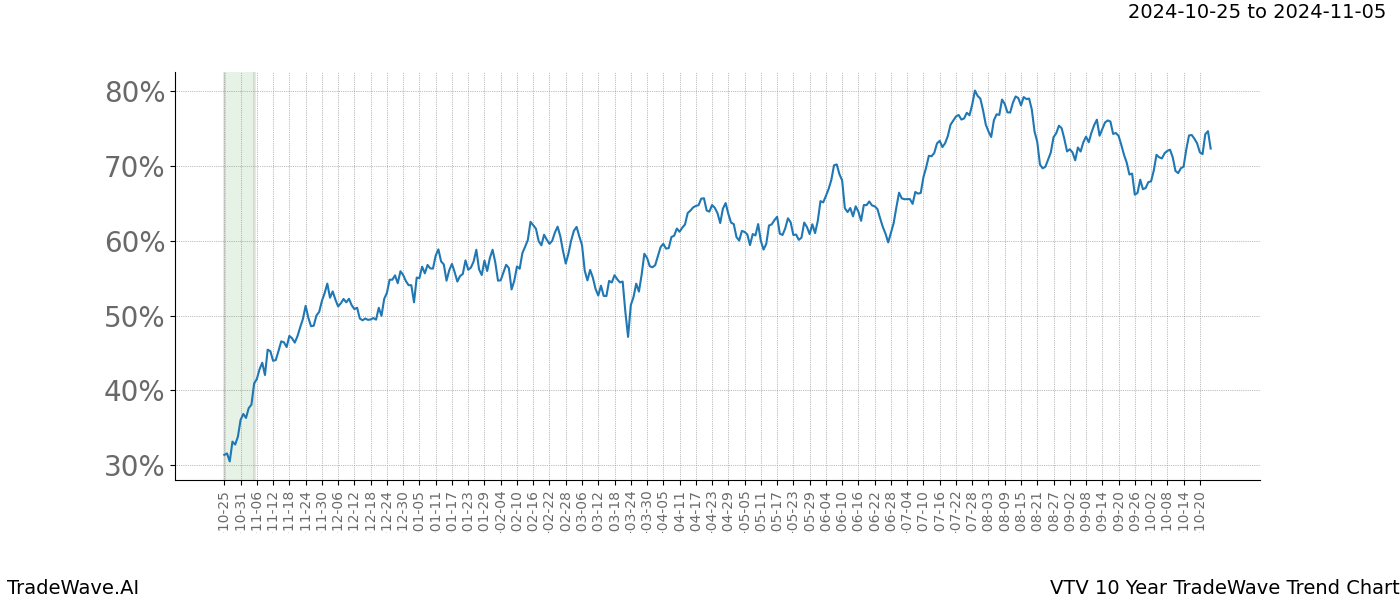 TradeWave Trend Chart VTV shows the average trend of the financial instrument over the past 10 years.  Sharp uptrends and downtrends signal a potential TradeWave opportunity