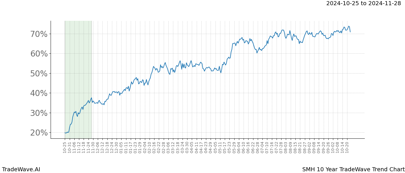 TradeWave Trend Chart SMH shows the average trend of the financial instrument over the past 10 years.  Sharp uptrends and downtrends signal a potential TradeWave opportunity