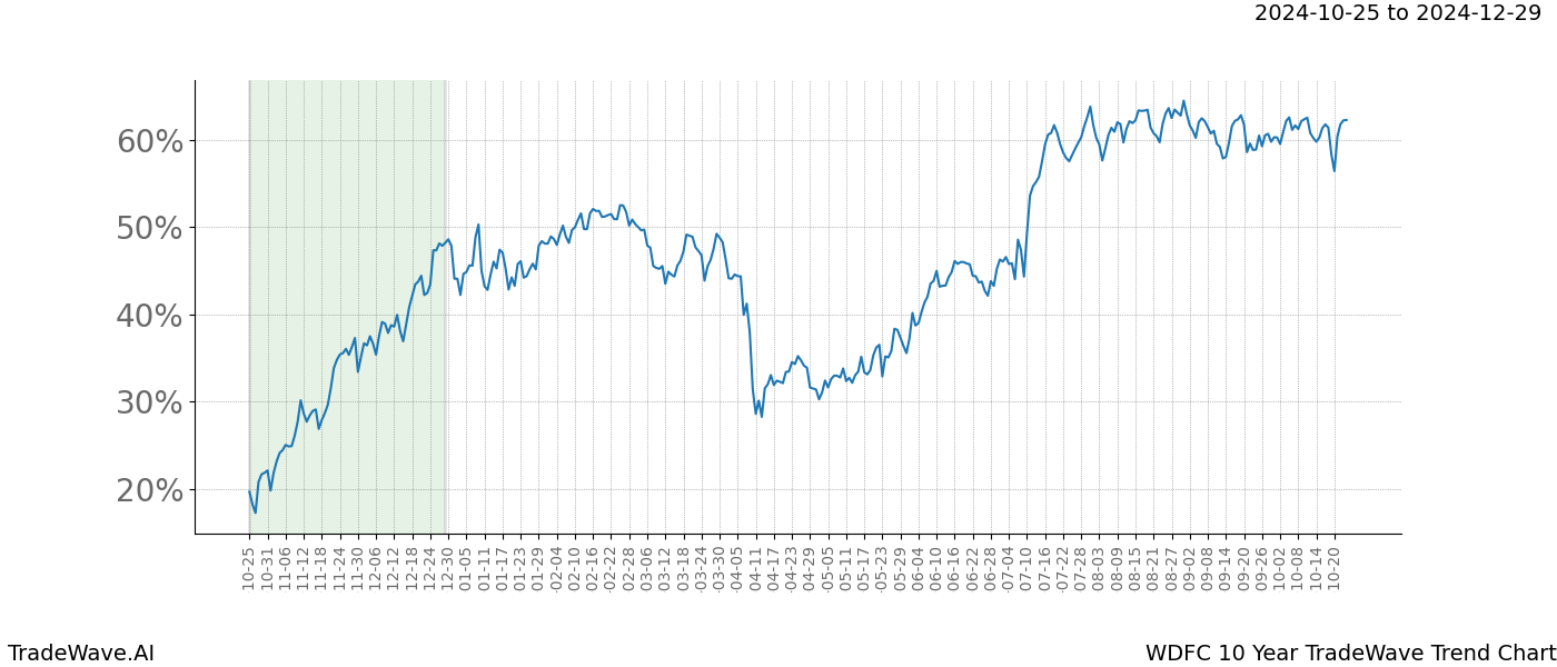 TradeWave Trend Chart WDFC shows the average trend of the financial instrument over the past 10 years.  Sharp uptrends and downtrends signal a potential TradeWave opportunity