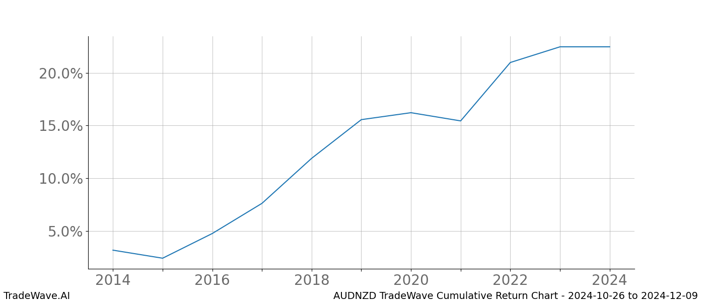 Cumulative chart AUDNZD for date range: 2024-10-26 to 2024-12-09 - this chart shows the cumulative return of the TradeWave opportunity date range for AUDNZD when bought on 2024-10-26 and sold on 2024-12-09 - this percent chart shows the capital growth for the date range over the past 10 years 