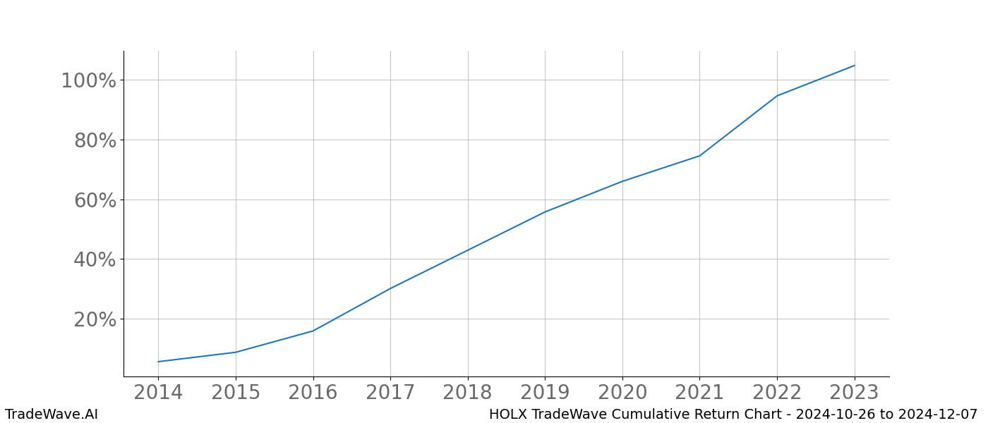 Cumulative chart HOLX for date range: 2024-10-26 to 2024-12-07 - this chart shows the cumulative return of the TradeWave opportunity date range for HOLX when bought on 2024-10-26 and sold on 2024-12-07 - this percent chart shows the capital growth for the date range over the past 10 years 