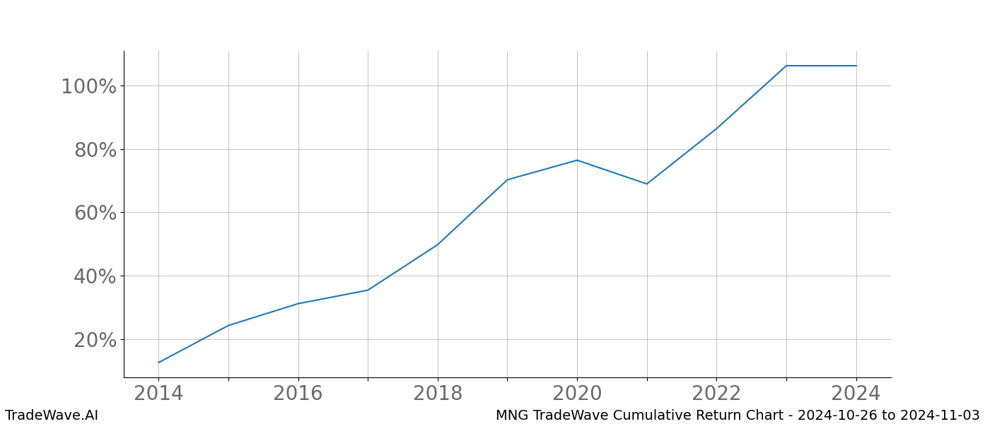 Cumulative chart MNG for date range: 2024-10-26 to 2024-11-03 - this chart shows the cumulative return of the TradeWave opportunity date range for MNG when bought on 2024-10-26 and sold on 2024-11-03 - this percent chart shows the capital growth for the date range over the past 10 years 