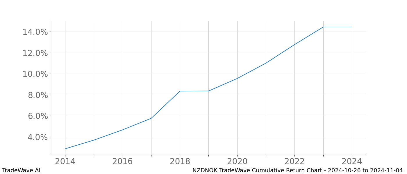 Cumulative chart NZDNOK for date range: 2024-10-26 to 2024-11-04 - this chart shows the cumulative return of the TradeWave opportunity date range for NZDNOK when bought on 2024-10-26 and sold on 2024-11-04 - this percent chart shows the capital growth for the date range over the past 10 years 