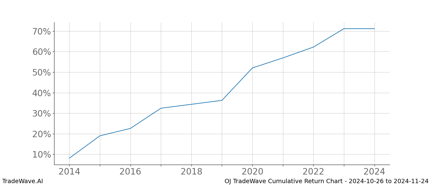 Cumulative chart OJ for date range: 2024-10-26 to 2024-11-24 - this chart shows the cumulative return of the TradeWave opportunity date range for OJ when bought on 2024-10-26 and sold on 2024-11-24 - this percent chart shows the capital growth for the date range over the past 10 years 