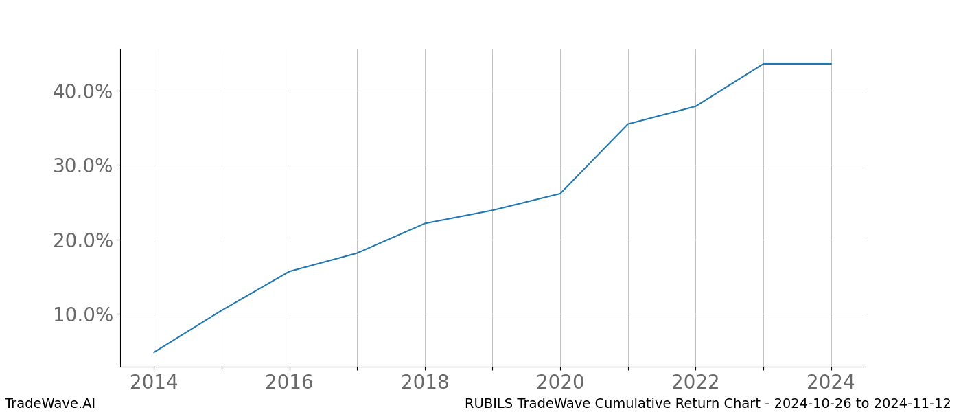 Cumulative chart RUBILS for date range: 2024-10-26 to 2024-11-12 - this chart shows the cumulative return of the TradeWave opportunity date range for RUBILS when bought on 2024-10-26 and sold on 2024-11-12 - this percent chart shows the capital growth for the date range over the past 10 years 