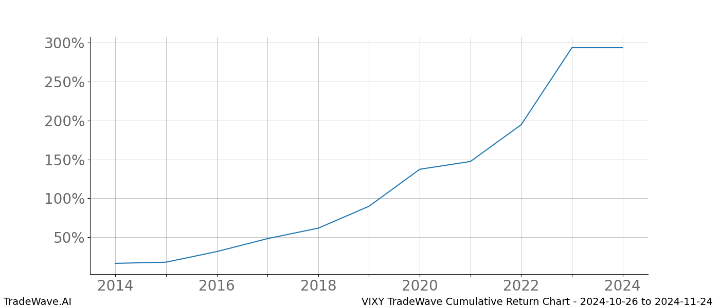 Cumulative chart VIXY for date range: 2024-10-26 to 2024-11-24 - this chart shows the cumulative return of the TradeWave opportunity date range for VIXY when bought on 2024-10-26 and sold on 2024-11-24 - this percent chart shows the capital growth for the date range over the past 10 years 