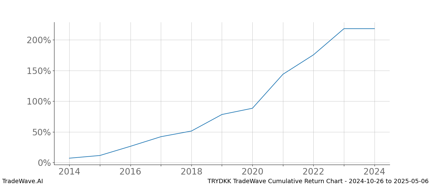 Cumulative chart TRYDKK for date range: 2024-10-26 to 2025-05-06 - this chart shows the cumulative return of the TradeWave opportunity date range for TRYDKK when bought on 2024-10-26 and sold on 2025-05-06 - this percent chart shows the capital growth for the date range over the past 10 years 