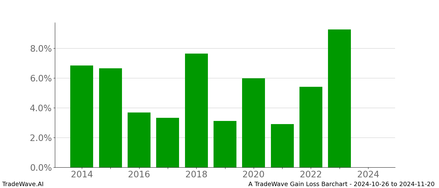 Gain/Loss barchart A for date range: 2024-10-26 to 2024-11-20 - this chart shows the gain/loss of the TradeWave opportunity for A buying on 2024-10-26 and selling it on 2024-11-20 - this barchart is showing 10 years of history